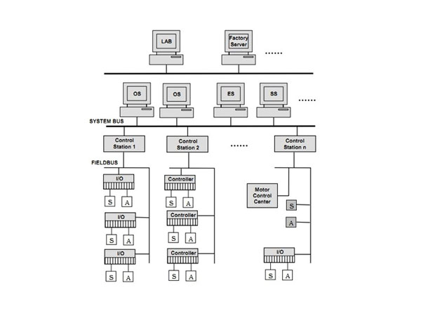 Distributed Control Systems (DCS)