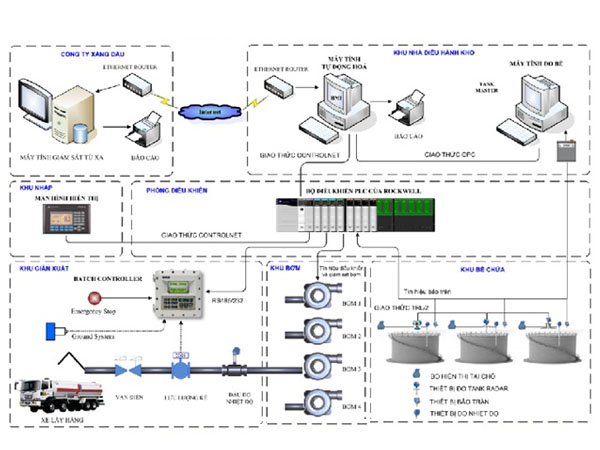 Petroleum Storage Management