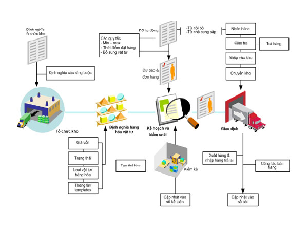 Manufacturing Execution Systems