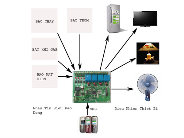 Controls