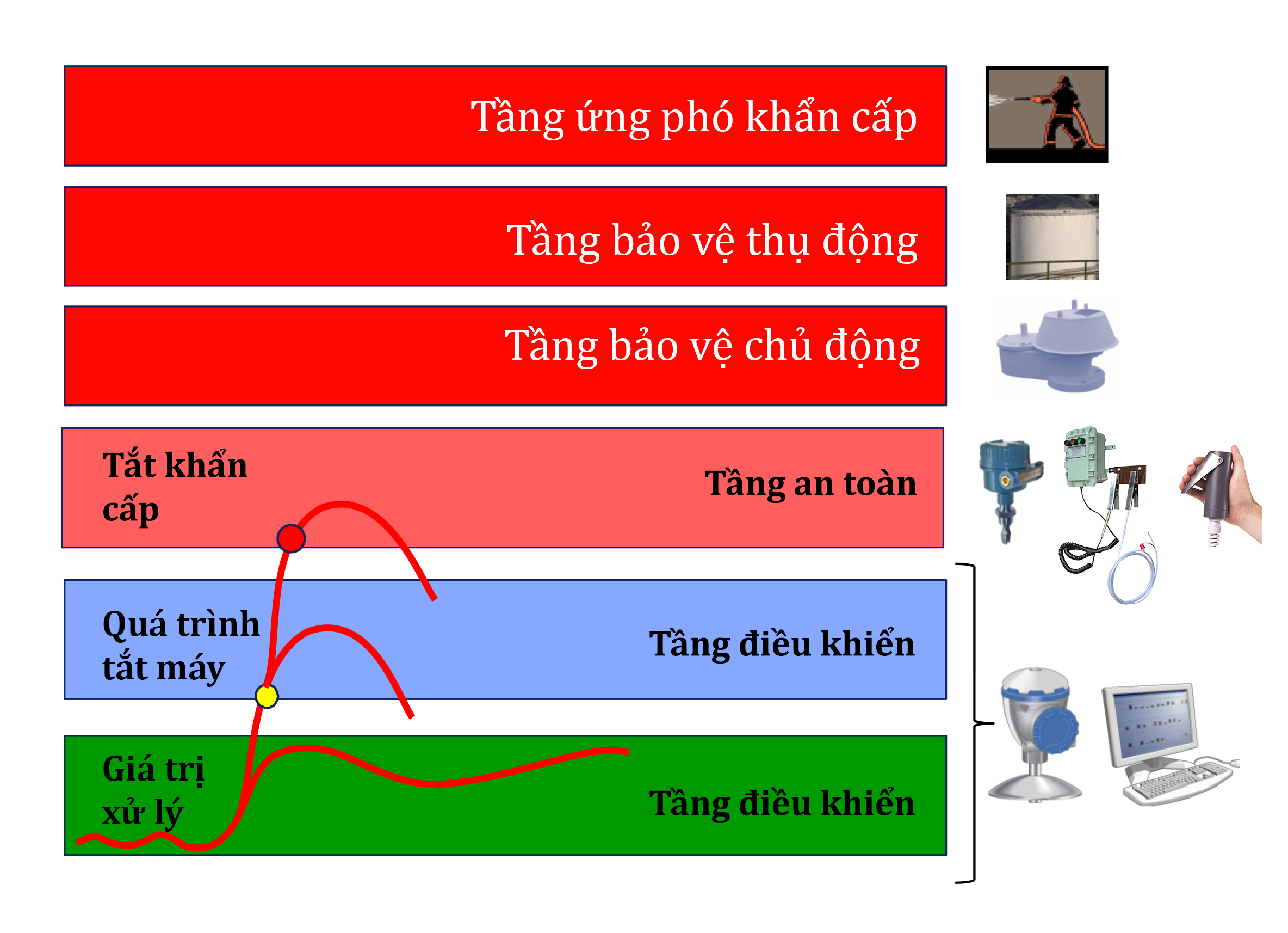 Hệ thống an toàn (SIS)